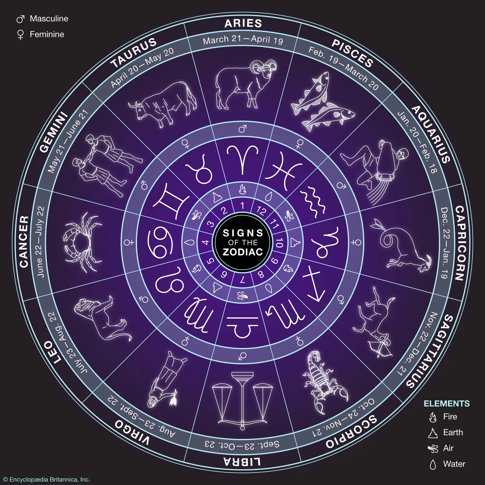 Zodiac Sign